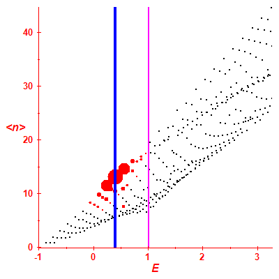 Peres lattice <N>